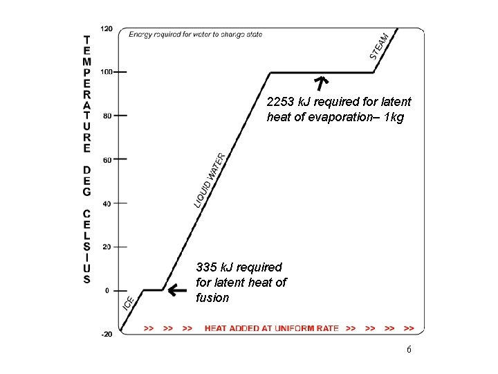 2253 k. J required for latent heat of evaporation– 1 kg 335 k. J