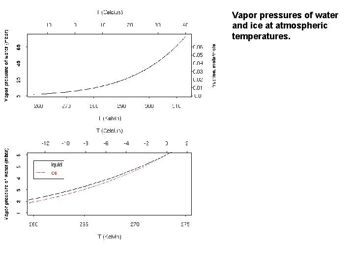 Vapor pressures of water and ice at atmospheric temperatures. 