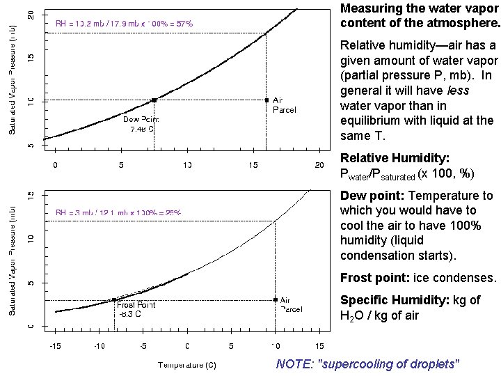 Measuring the water vapor content of the atmosphere. Relative humidity—air has a given amount