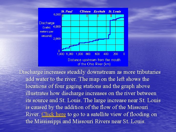 Discharge increases steadily downstream as more tributaries add water to the river. The map