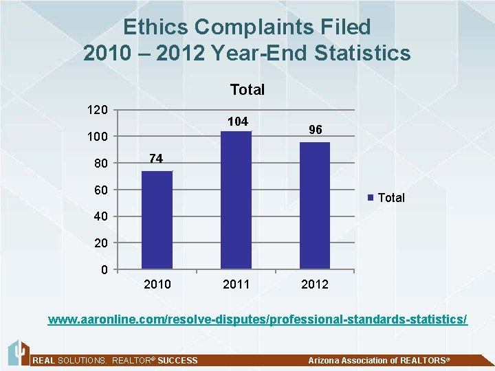 Ethics Complaints Filed 2010 – 2012 Year-End Statistics Total 120 104 100 80 96
