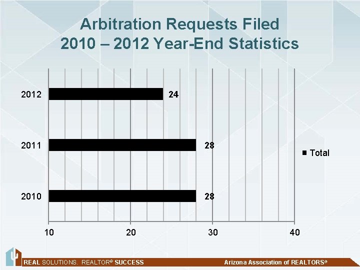 Arbitration Requests Filed 2010 – 2012 Year-End Statistics 2012 24 2011 28 2010 28