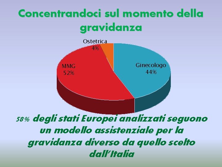 Concentrandoci sul momento della gravidanza Ostetrica 4% MMG 52% Ginecologo 44% 58% degli stati