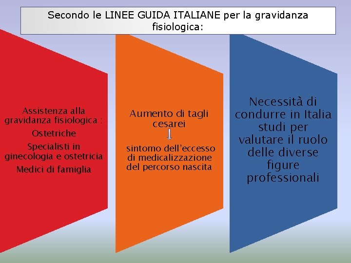 Secondo le LINEE GUIDA ITALIANE per la gravidanza fisiologica: Assistenza alla gravidanza fisiologica :