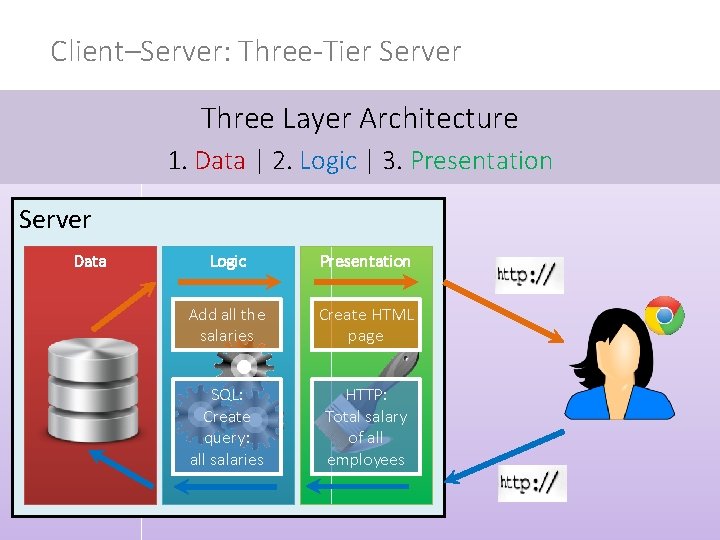 Client–Server: Three-Tier Server Three Layer Architecture 1. Data | 2. Logic | 3. Presentation