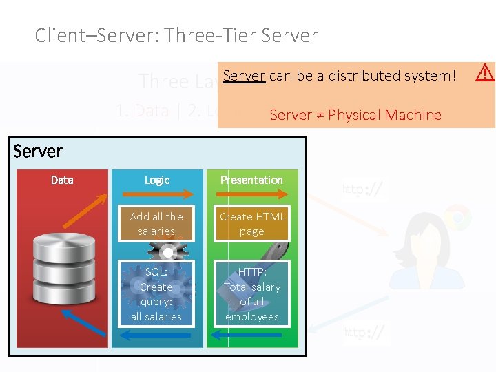 Client–Server: Three-Tier Server can be a distributed system! Three Layer Architecture 1. Data |