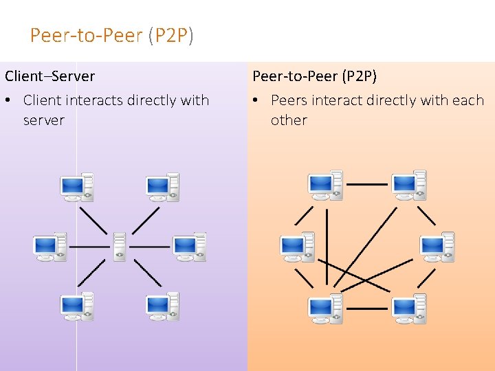 Peer-to-Peer (P 2 P) Client–Server • Client interacts directly with server Peer-to-Peer (P 2