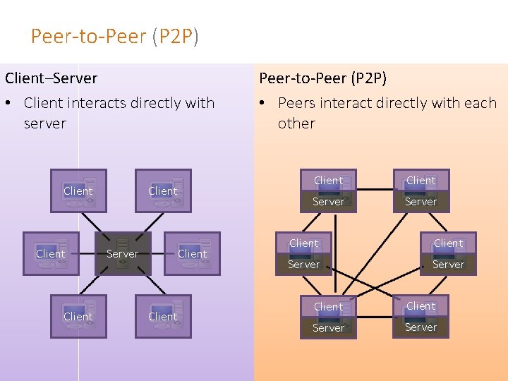 Peer-to-Peer (P 2 P) Client–Server • Client interacts directly with server Client Server Client