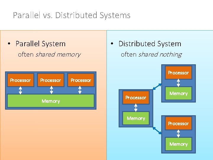 Parallel vs. Distributed Systems • Parallel System • Distributed System often shared memory often