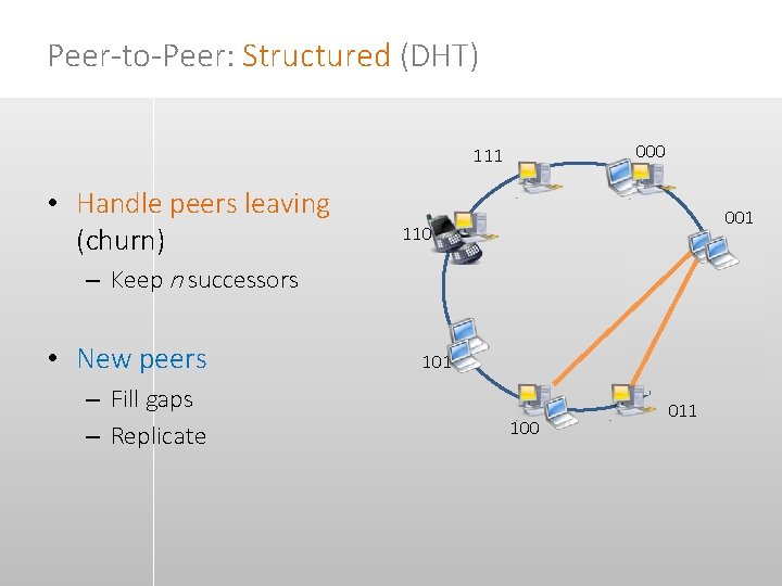 Peer-to-Peer: Structured (DHT) 000 111 • Handle peers leaving (churn) 001 110 – Keep