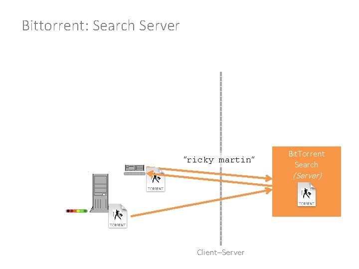 Bittorrent: Search Server “ricky martin” Bit. Torrent Search (Server) Client–Server 