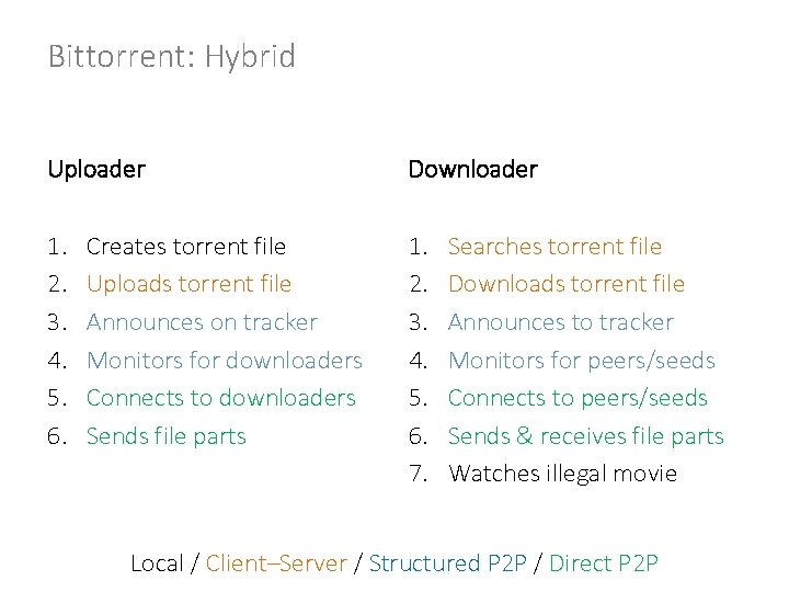 Bittorrent: Hybrid Uploader Downloader 1. 2. 3. 4. 5. 6. 7. Creates torrent file