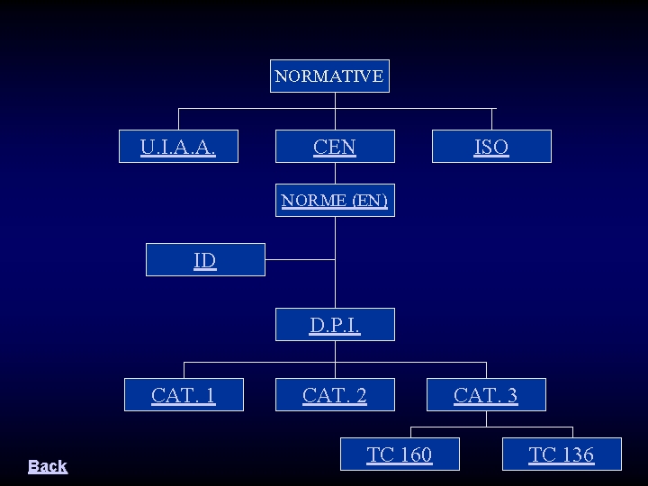 NORMATIVE U. I. A. A. CEN ISO NORME (EN) ID D. P. I. CAT.