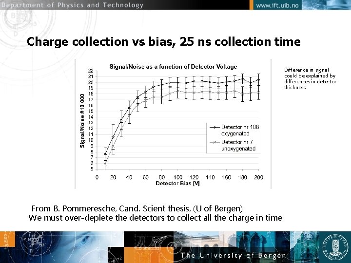Charge collection vs bias, 25 ns collection time Difference in signal could be explained