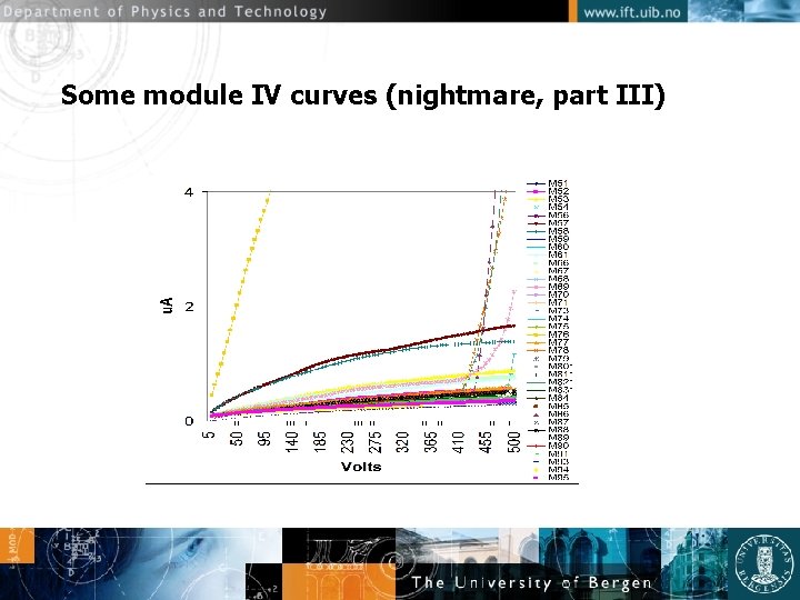 Some module IV curves (nightmare, part III) 