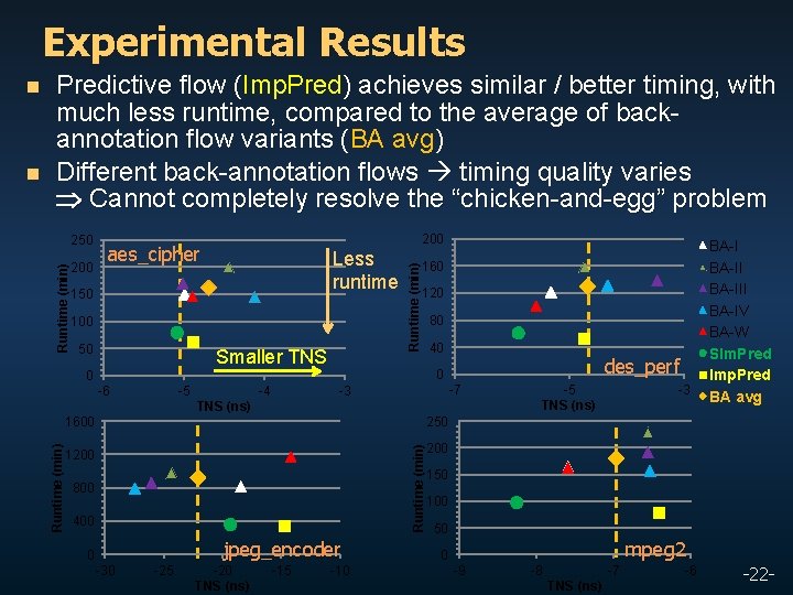 Experimental Results 200 aes_cipher Less runtime 150 100 50 Smaller TNS Runtime (min) 250