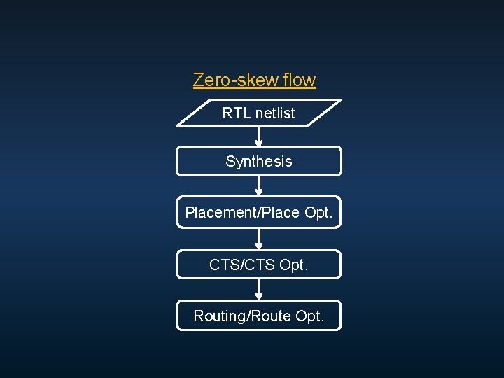 Zero-skew flow RTL netlist Synthesis Placement/Place Opt. CTS/CTS Opt. Routing/Route Opt. 