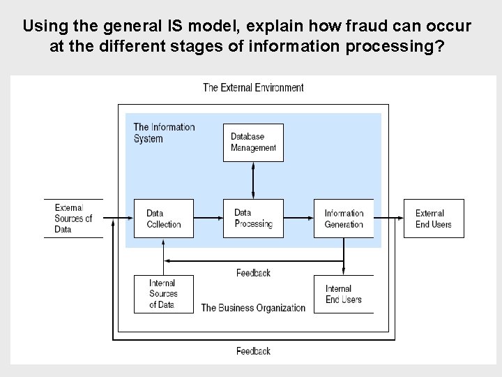 Using the general IS model, explain how fraud can occur at the different stages