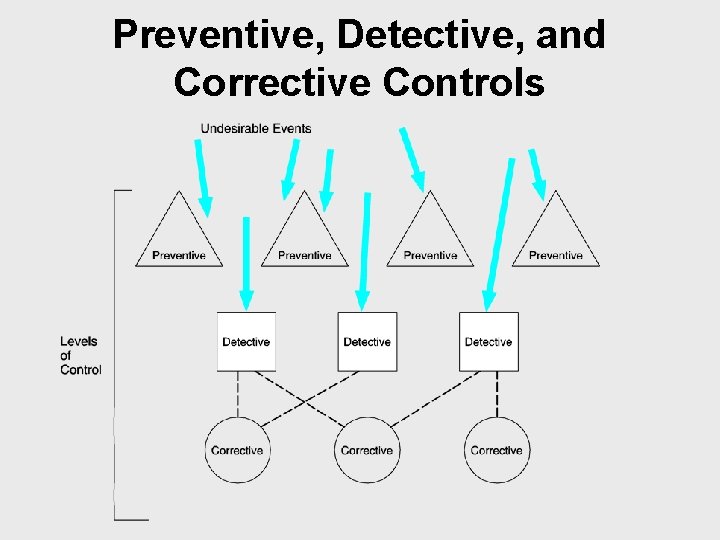 Preventive, Detective, and Corrective Controls 