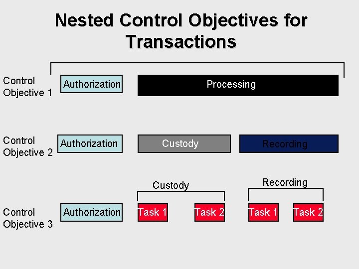 Nested Control Objectives for Transactions Control Objective 1 Authorization Control Authorization Objective 2 Processing