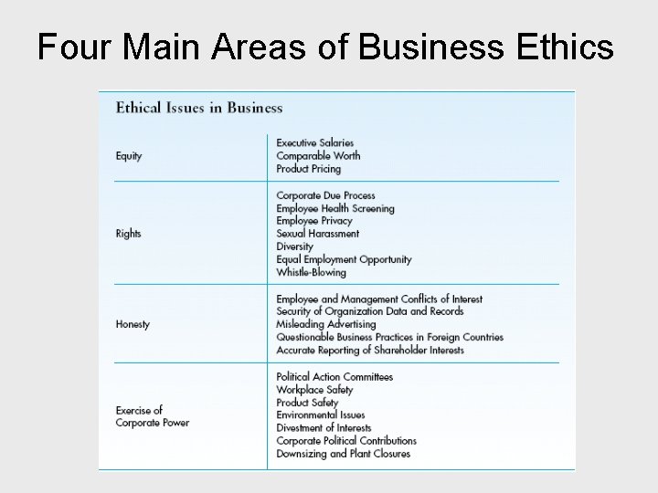 Four Main Areas of Business Ethics 