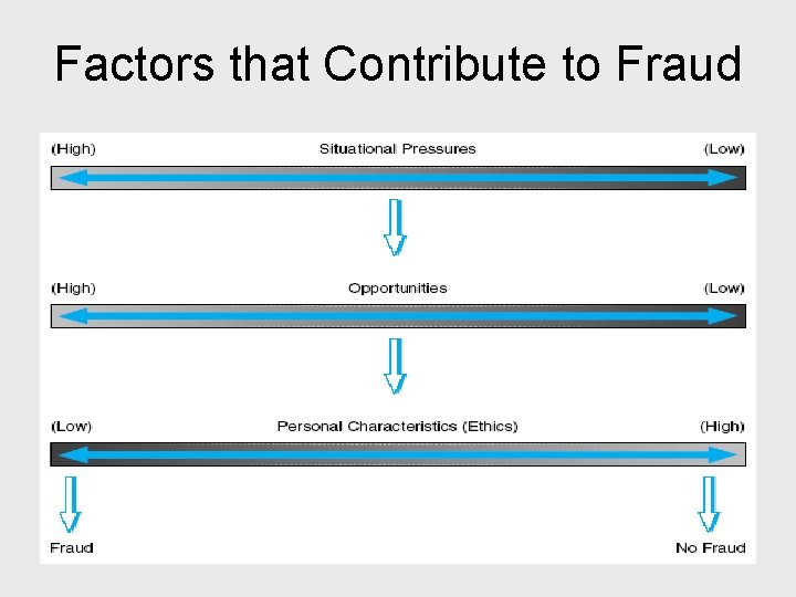 Factors that Contribute to Fraud 