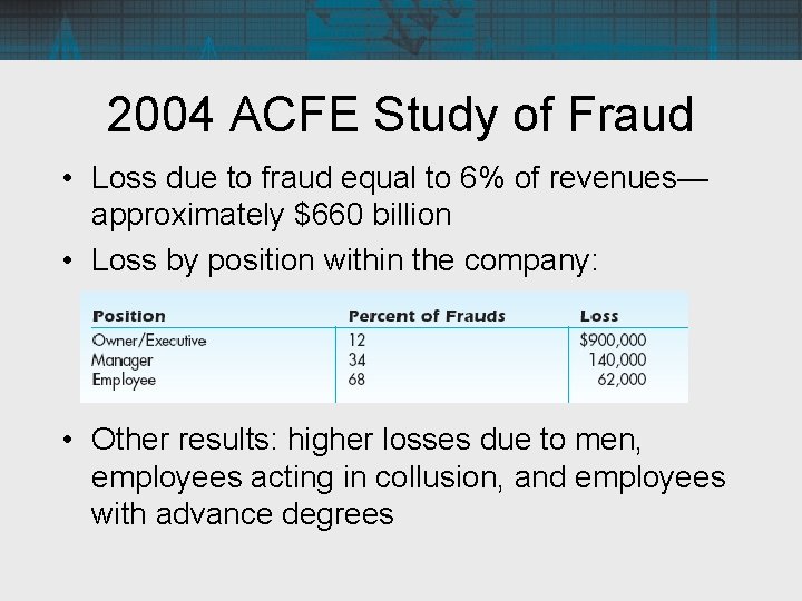 2004 ACFE Study of Fraud • Loss due to fraud equal to 6% of