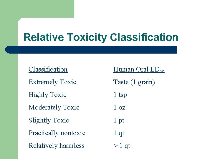 Relative Toxicity Classification Human Oral LD 50 Extremely Toxic Taste (1 grain) Highly Toxic