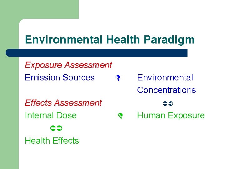Environmental Health Paradigm Exposure Assessment Emission Sources Effects Assessment Internal Dose Health Effects Environmental