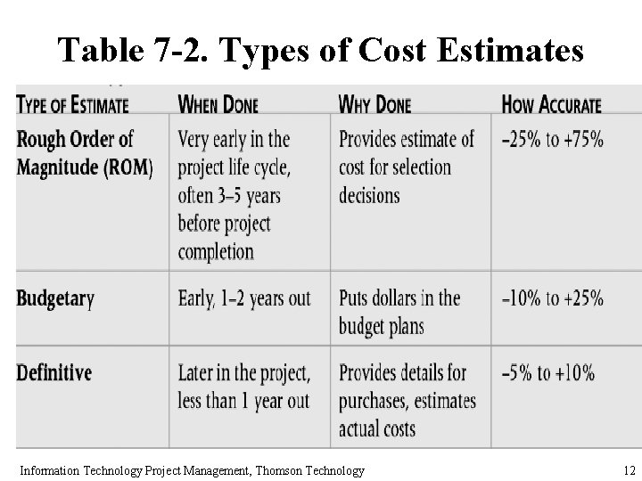 Table 7 -2. Types of Cost Estimates Information Technology Project Management, Thomson Technology 12