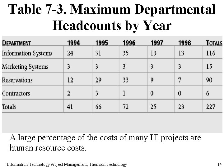 Table 7 -3. Maximum Departmental Headcounts by Year A large percentage of the costs
