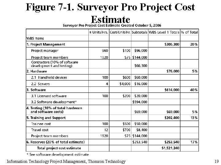 Figure 7 -1. Surveyor Project Cost Estimate Information Technology Project Management, Thomson Technology 19