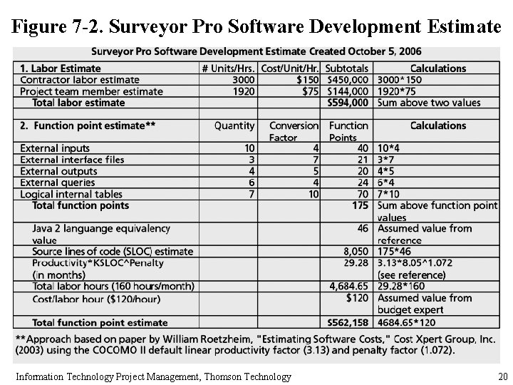 Figure 7 -2. Surveyor Pro Software Development Estimate Information Technology Project Management, Thomson Technology