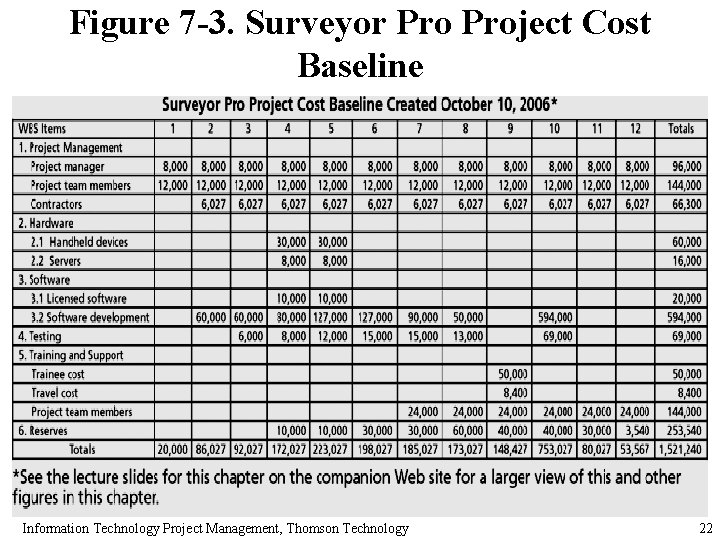 Figure 7 -3. Surveyor Project Cost Baseline Information Technology Project Management, Thomson Technology 22