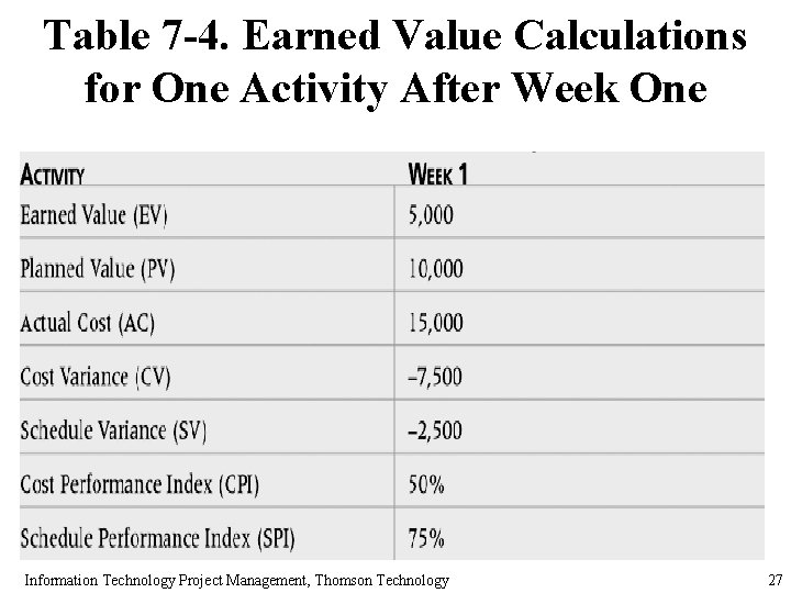 Table 7 -4. Earned Value Calculations for One Activity After Week One Information Technology