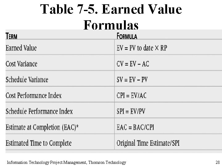 Table 7 -5. Earned Value Formulas Information Technology Project Management, Thomson Technology 28 