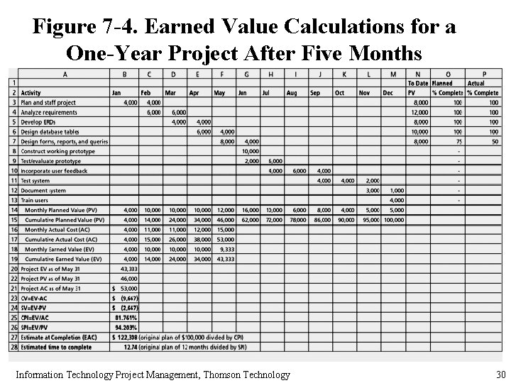 Figure 7 -4. Earned Value Calculations for a One-Year Project After Five Months Information