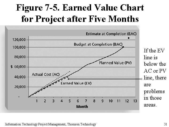 Figure 7 -5. Earned Value Chart for Project after Five Months If the EV