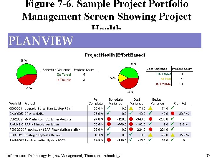 Figure 7 -6. Sample Project Portfolio Management Screen Showing Project Health Information Technology Project