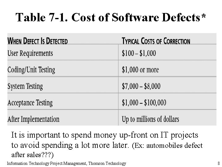 Table 7 -1. Cost of Software Defects* It is important to spend money up-front