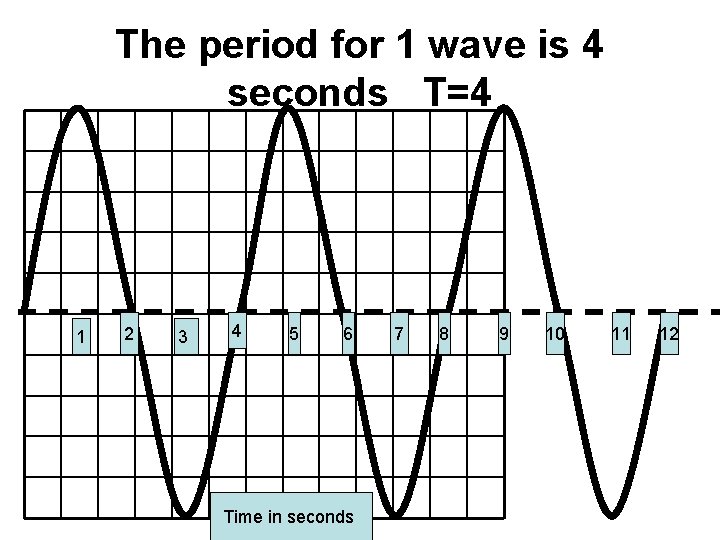 The period for 1 wave is 4 seconds T=4 1 2 3 4 5