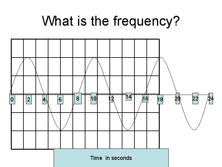 What is the frequency? 0 2 4 6 8 10 12 14 Time in