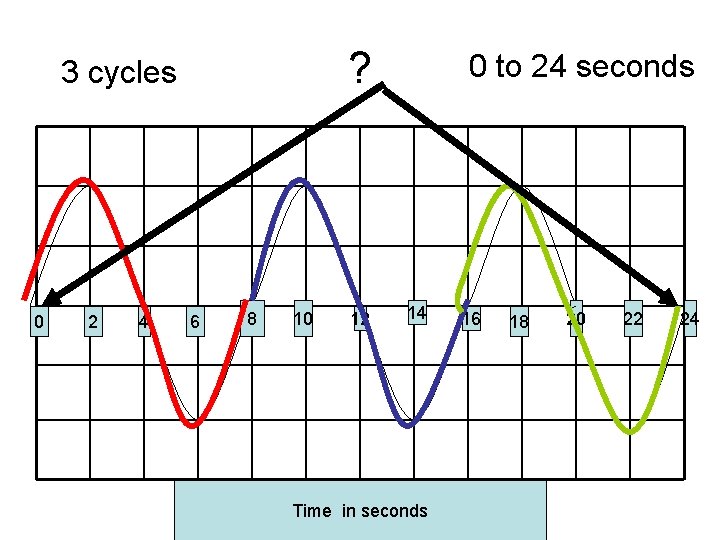 ? 3 cycles 0 2 4 6 8 10 12 0 to 24 seconds