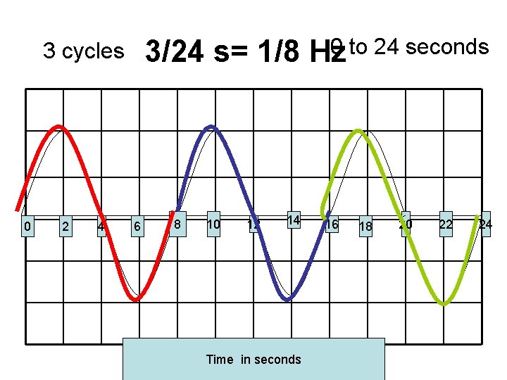 0 to 24 seconds 3/24 s= 1/8 Hz 3 cycles 0 2 4 6
