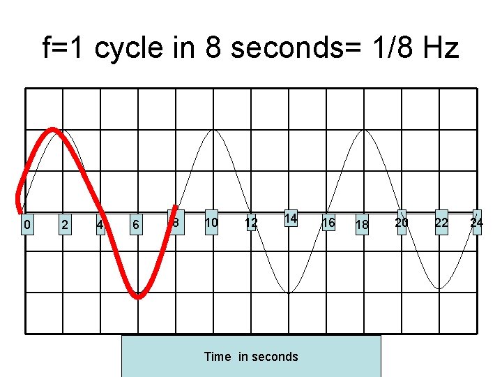 f=1 cycle in 8 seconds= 1/8 Hz 0 2 4 6 8 10 12