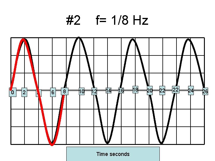 #2 0 2 4 6 8 10 f= 1/8 Hz 12 14 16 Time