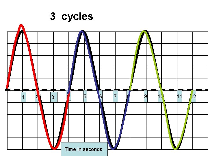 3 cycles 1 2 3 4 5 6 Time in seconds 7 8 9