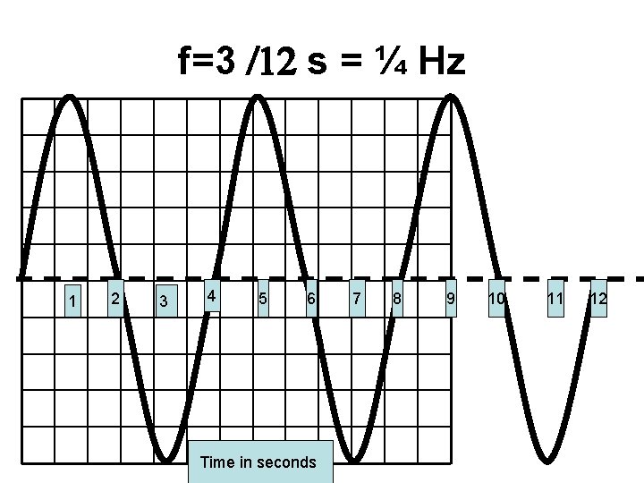 f=3 /12 s = ¼ Hz 1 2 3 4 5 6 Time in