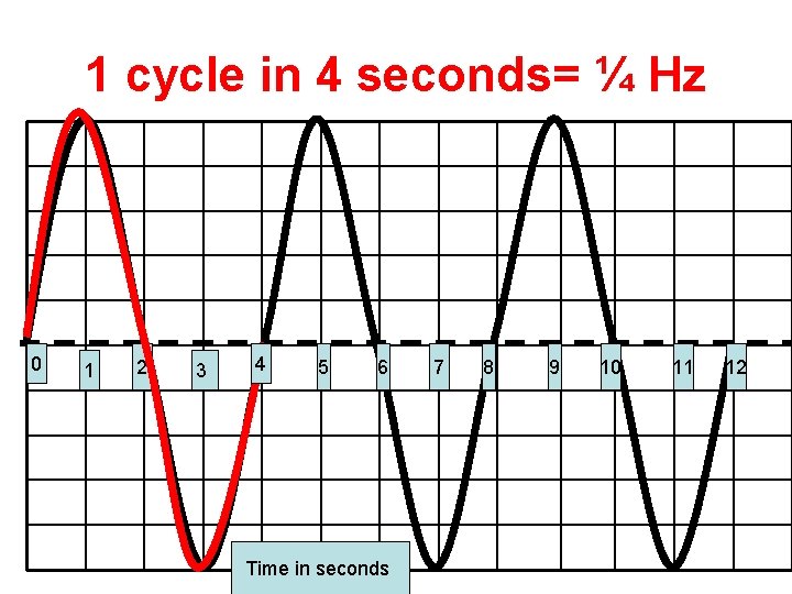 1 cycle in 4 seconds= ¼ Hz 0 1 2 3 4 5 6