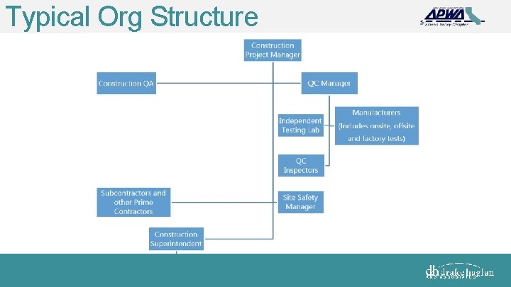 Typical Org Structure 